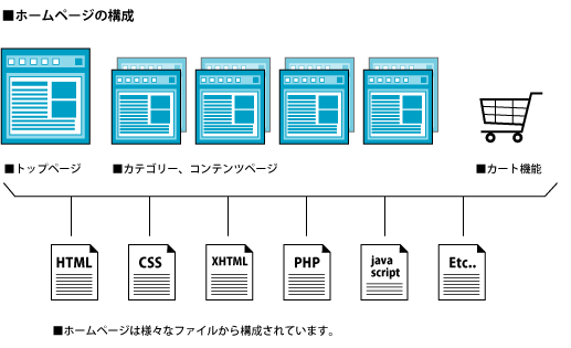 ホームページの構成