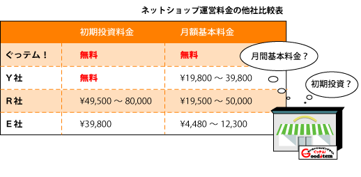 ネットショップ運営料金の他社比較表