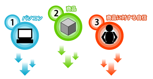 パソコン+商品+商品に対する自信